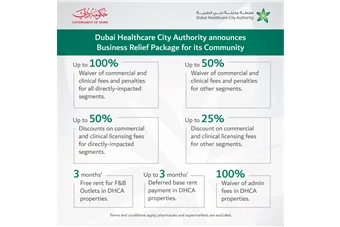 سلطة مدينة دبي الطبية تقدم مجموعة حوافز اقتصادية للقطاعات المتأثرة بكوفيد-19 في مدينة دبي الطبية حزمة الحوافز تتضمن إعفاءات وخصومات تتراوح بين 25٪ -100٪ على الخدمات التجارية والطبية للقطاعات المتأثرة بشكل مباشر